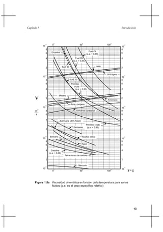 Capítulo I                                                                                        Introducción




                              o                                o                            o
               -3         0                               50                          100             -3
              10                                                                                  10
                   8                                                                              8
                                                                     Fuel Oil
                   6     Glicerina                                                                6
                                                                   (p.e. = 0,97)

                   4                                Fuel Oil                                      4
                                                  (p.e. = 0,94)

                                       SAE 30                                 Helio
                   2                                                                              2


               -4                                                                     Hidrógeno
                                                                                                      -4
              10                                                                                  10
                   8                            SAE 10                                            8
                   6                            Petróleo                                          6
                                                  crudo
                   4                                (p.e. = 0,93)                                 4



                  2
                                  Metano
                                                                                      Amoníaco
                                                                                                  2

                                                Aire y oxígeno
               -5
                                                                                                      -5
              10                                                                                  10
          2
      m            8                                 Anhidrido carbónico                          8
      s            6                                                                              6

                   4                                                                              4
                                     Salmuera (20% NaCl)
                                                                   Petróleo crudo
                                                  Kerosene          (p.e. = 0,86)
                   2                                                                              2


               -6      Benceno                              Alcohol etílico                           -6
              10                                                                                  10
                   8                                                                              8
                   6                                        Agua                                  6

                   4     Gasolina                                                                 4
                       (p.e. = 0,68)
                                         Tetracloruro de carbono
                   2                                                                              2

                                                         Mercurio
               -7                                                                                     -7
              10              o                             o                               o     10
                          0                               50                          100                  T ºC


      Figura 1.8a Viscosidad cinemática en función de la temperatura para varios
                  fluidos (p.e. es el peso específico relativo)




                                                                                                              13
 