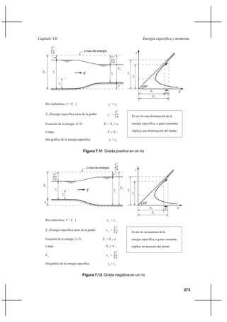 Capítulo VII                                                                                       Energía específica y momenta

         V12
         2g                         Línea de energía
                                                                                               y
                                                                2
                                                           V2
                                                           2g

                                                                            E2
  E1      y1                        q                      y2                        y1
                                                                                          y2

                    yc
                                                                            a                      45º
                                                                                                         E2            a           E
                                                                                                           E1

    Río (subcrítico, V <Vc )                            y1 > y c
                                                                            2
                                                                 V1
    E 1 (Energía específica antes de la grada)         y1 +
                                                                 2g                       En un río una disminución de la

    Ecuación de la energía (1-2)                    E1 = E 2+ a                           energía específica, a gasto constante,

    Luego,                                             E 2< E                             implica una disminución del tirante.
                                                                        1


    Del gráfico de la energía específica                y2 < y 1


                                   Figura 7.11 Grada positiva en un río


                                                                V22
                                        Línea de energía        2g                             y
          V12
          2g

   E1
                                                                                E2
               y1                       q                       y2                   y2
                         yc                                                               y1

    a                                                                                              45º
                                                                                                         E1          a         E
                                                                                                          E2

    Río (subcrítico, V <V )
                         c
                                                       y1 > y c

                                                                V12
    E 1 (Energía específica antes de la grada)        y1 +
                                                                2g                        En un río un aumento de la

    Ecuación de la energía (1-2)                   E 1= E 2- a                            energía específica, a gasto constante,

    Luego,                                           E 2> E         1                     implica un aumento del tirante.
                                                                        2
                                                                V2
    E2                                                y2 +
                                                                2g

    Del gráfico de la energía específica               y 2> y 1


                                   Figura 7.12 Grada negativa en un río


                                                                                                                                       373
 
