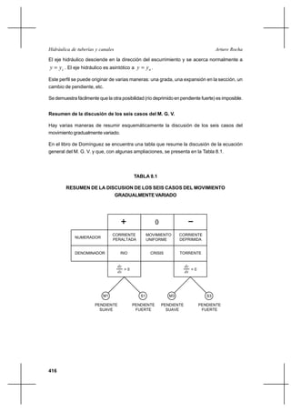 Hidráulica de tuberías y canales                                                       Arturo Rocha

El eje hidráulico desciende en la dirección del escurrimiento y se acerca normalmente a
y  yc . El eje hidráulico es asintótico a y  yn .

Este perfil se puede originar de varias maneras: una grada, una expansión en la sección, un
cambio de pendiente, etc.

Se demuestra fácilmente que la otra posibilidad (río deprimido en pendiente fuerte) es imposible.


Resumen de la discusión de los seis casos del M. G. V.

Hay varias maneras de resumir esquemáticamente la discusión de los seis casos del
movimiento gradualmente variado.

En el libro de Domínguez se encuentra una tabla que resume la discusión de la ecuación
general del M. G. V. y que, con algunas ampliaciones, se presenta en la Tabla 8.1.




                                           TABLA 8.1

        RESUMEN DE LA DISCUSION DE LOS SEIS CASOS DEL MOVIMIENTO
                                   GRADUALMENTE VARIADO




                                    +                  0
                                CORRIENTE          MOVIMIENTO      CORRIENTE
             NUMERADOR
                                PERALTADA          UNIFORME        DEPRIMIDA


             DENOMINADOR            RIO             CRISIS         TORRENTE


                                   dy                                  dy
                                      >0                                  >0
                                   dx                                  dx




                           M1                 S1              M3                  S3

                       PENDIENTE           PENDIENTE       PENDIENTE           PENDIENTE
                         SUAVE              FUERTE           SUAVE              FUERTE




416
 