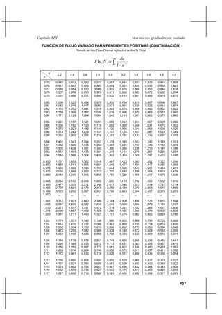 Capítulo VIII                                                              Movimiento gradualmente variado

  FUNCION DE FLUJO VARIADO PARA PENDIENTES POSITIVAS (CONTINUACION)
                             (Tomado del libro Open Channel Hydraulics de Ven Te Chow)



                                            F u , N  
                                                              u    du
                                                             0    1 uN
        N       2,2    2,4        2,6        2,8       3,0          3,2     3,4          3,6    3,8     4,0
    u
    0,75    0,940     0,913      0,890     0,872      0,857        0,844   0,833    0,823      0,815   0,808
    0,76    0,961     0,933      0,909     0,890      0,874        0,861   0,849    0,839      0,830   0,823
    0,77    0,985     0,954      0,930     0,909      0,892        0,878   0,866    0,855      0,846   0,838
    0,78    1,007     0,976      0,950     0,929      0,911        0,896   0,883    0,872      0,862   0,854
    0,79    1,031     0,998      0,971     0,949      0,930        0,914   0,901    0,889      0,879   0,870

    0,80    1,056     1,022      0,994     0,970      0,950        0,934   0,919    0,907      0,896   0,887
    0,81    1,083     1,046      1,017     0,992      0,971        0,954   0,938    0,925      0,914   0,904
    0,82    1,110     1,072      1,041     1,015      0,993        0,974   0,958    0,945      0,932   0,922
    0,83    1,139     1,099      1,067     1,039      1,016        0,996   0,979    0,965      0,952   0,940
    0,84    1,171     1,129      1,094     1,064      1,040        1,019   1,001    0,985      0,972   0,960

    0,85    1,201     1,157      1,121     1,091      1,065        1,043   1,024    1,007      0,993   0,980
    0,86    1,238     1,192      1,153     1,119      1,092        1,068   1,048    1,031      1,015   1,002
    0,87    1,272     1,223      1,182     1,149      1,120        1,095   1,074    1,055      1,039   1,025
    0,88    1,314     1,262      1,228     1,181      1,151        1,124   1,101    1,081      1,064   1,049
    0,89    1,357     1,302      1,255     1,216      1,183        1,155   1,131    1,110      1,091   1,075

    0,90    1,401     1,343      1,294     1,253      1,218        1,189   1,163    1,140      1,120   1,103
    0,91    1,452     1,389      1,338     1,294      1,257        1,225   1,197    1,173      1,152   1,333
    0,92    1,505     1,438      1,351     1,340      1,300        1,266   1,236    1,210      1,187   1,166
    0,93    1,564     1,493      1,435     1,391      1,348        1,311   1,279    1,251      1,226   1,204
    0,94    1,645     1,568      1,504     1,449      1,403        1,363   1,328    1,297      1,270   1,246

   0,950    1,737     1,652      1,582     1,518      1,467        1,423   1,385    1,352      1,322   1,296
   0,960    1,833     1,741      1,665     1,601      1,545        1,497   1,454    1,417      1,385   1,355
   0,970    1,969     1,866      1,780     1,707      1,644        1,590   1,543    1,501      1,464   1,431
   0,975    2,055     1,945      1,853     1,773      1,707        1,649   1,598    1,554      1,514   1,479
   0,980    2,164     2,045      1,946     1,855      1,783        1,720   1,666    1,617      1,575   1,536

   0,985    2,294     2,165      2,056     1,959      1,880        1,812   1,752    1,699      1,652   1,610
   0,990    2,477     2,333      2,212     2,106      2,017        1,940   1,873    1,814      1,761   1,714
   0,995    2,792     2,621      2,478     2,355      2,250        2,159   2,079    2,008      1,945   1,889
   0,999    3,523     3,292      3,097     2,931      2,788        2,663   2,554    2,457      2,370   2,293
   1,000

   1,001    3,317     2,931      2,640     2,399      2,184        2,008   1,856    1,725      1,610   1,508
   1,005    2,587     2,266      2,022     1,818      1,649        1,506   1,384    1,279      1,188   1,107
   1,010    2,273     1,977      1,757     1,572      1,419        1,291   1,182    1,089      1,007   0,936
   1,015    2,090     1,807      1,602     1,428      1,286        1,166   1,065    0,978      0,902   0,836
   1,020    1,961     1,711      1,493     1,327      1,191        1,078   0,982    0,900      0,828   0,766

    1,03    1,779     1,531      1,340     1,186      1,060        0,955   0,866    0,790      0,725   0,668
    1,04    1,651     1,410      1,232     1,086      0,967        0,868   0,785    0,714      0,653   0,600
    1,05    1,552     1,334      1,150     1,010      0,896        0,802   0,723    0,656      0,598   0,548
    1,06    1,472     1,250      1,082     0,948      0,838        0,748   0,672    0,608      0,553   0,506
    1,07    1,404     1,195      1,026     0,896      0,790        0,703   0,630    0,569      0,516   0,471

    1,08    1,346     1,139      0,978     0,851      0,749        0,665   0,595    0,535      0,485   0,441
    1,09    1,295     1,089      0,935     0,812      0,713        0,631   0,563    0,506      0,457   0,415
    1,10    1,250     1,050      0,897     0,777      0,681        0,601   0,536    0,480      0,433   0,392
    1,11    1,209     1,014      0,864     0,746      0,652        0,575   0,511    0,457      0,411   0,372
    1,12    1,172     0,981      0,833     0,718      0,626        0,551   0,488    0,436      0,392   0,354

    1,13    1,138     0,950      0,805     0,692      0,602        0,529   0,468    0,417      0,374   0,337
    1,14    1,107     0,921      0,780     0,669      0,581        0,509   0,450    0,400      0,358   0,322
    1,15    1,078     0,892      0,756     0,647      0,561        0,490   0,432    0,384      0,343   0,308
    1,16    1,052     0,870      0,734     0,627      0,542        0,473   0,417    0,369      0,329   0,295
    1,17    1,027     0,850      0,713     0,608      0,525        0,458   0,402    0,356      0,317   0,283


                                                                                                               437
 