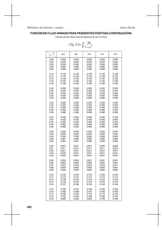 Hidráulica de tuberías y canales                                                               Arturo Rocha

  FUNCION DE FLUJO VARIADO PARA PENDIENTES POSITIVAS (CONTINUACION)
                           (Tomado del libro Open Channel Hydraulics de Ven Te Chow)



                                          F u , N  
                                                          u du
                                                         0 1 uN


                       N          8,2           8,6            9,0           9,4        9,8
                   u
                   0,00         0,000          0,000          0,000        0,000       0,000
                   0,02         0,020          0,020          0,020        0,020       0,020
                   0,04         0,040          0,040          0,040        0,040       0,040
                   0,06         0,060          0,060          0,060        0,060       0,060
                   0,08         0,080          0,080          0,080        0,080       0,080

                   0,10         0,100          0,100          0,100        0,100       0,100
                   0,12         0,120          0,120          0,120        0,120       0,120
                   0,14         0,140          0,140          0,140        0,140       0,140
                   0,16         0,160          0,160          0,160        0,160       0,160
                   0,18         0,180          0,180          0,180        0,180       0,180

                   0,20         0,200          0,200          0,200        0,200       0,200
                   0,22         0,220          0,220          0,220        0,220       0,220
                   0,24         0,240          0,240          0,240        0,240       0,240
                   0,26         0,260          0,260          0,260        0,260       0,260
                   0,28         0,280          0,280          0,280        0,280       0,280

                   0,30         0,300          0,300          0,300        0,300       0,300
                   0,32         0,320          0,320          0,320        0,320       0,320
                   0,34         0,340          0,340          0,340        0,340       0,340
                   0,36         0,360          0,360          0,360        0,360       0,360
                   0,38         0,380          0,380          0,380        0,380       0,380

                   0,40         0,400          0,400          0,400        0,400       0,400
                   0,42         0,420          0,420          0,420        0,420       0,420
                   0,44         0,440          0,440          0,440        0,440       0,440
                   0,46         0,460          0,460          0,460        0,460       0,460
                   0,48         0,480          0,480          0,480        0,480       0,480

                   0,50         0,500          0,500          0,500        0,500       0,500
                   0,52         0,520          0,520          0,520        0,520       0,520
                   0,54         0,540          0,540          0,540        0,540       0,540
                   0,56         0,561          0,560          0,560        0,560       0,560
                   0,58         0,581          0,581          0,580        0,580       0,580

                   0,60         0,601          0,601          0,601        0,600       0,600
                   0,61         0,611          0,611          0,611        0,611       0,610
                   0,62         0,621          0,621          0,621        0,621       0,621
                   0,63         0,632          0,631          0,631        0,631       0,631
                   0,64         0,642          0,641          0,641        0,641       0,641

                   0,65         0,652          0,652          0,651        0,651       0,651
                   0,66         0,662          0,662          0,662        0,661       0,661
                   0,67         0,673          0,672          0,672        0,672       0,671
                   0,68         0,683          0,683          0,682        0,682       0,681
                   0,69         0,694          0,693          0,692        0,692       0,692

                   0,70         0,704          0,704          0,703        0,702       0,702
                   0,71         0,715          0,714          0,713        0,713       0,712
                   0,72         0,726          0,725          0,724        0,723       0,723
                   0,73         0,736          0,735          0,734        0,734       0,733
                   0,74         0,747          0,746          0,745        0,744       0,744

                   0,75         0,758          0,757          0,756        0,755       0,754
                   0,76         0,769          0,768          0,767        0,766       0,765
                   0,77         0,780          0,779          0,778        0,777       0,776
                   0,78         0,792          0,790          0,789        0,788       0,787
                   0,79         0,804          0,802          0,800        0,799       0,798


442
 