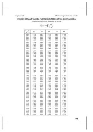 Capítulo VIII                                                        Movimiento gradualmente variado

  FUNCION DE FLUJO VARIADO PARA PENDIENTES POSITIVAS (CONTINUACION)
                        (Tomado del libro Open Channel Hydraulics de Ven Te Chow)



                                       F u , N  
                                                       u du
                                                      0 1 uN


                    N      8,2           8,6           9,0            9,4            9,8
                u
                0,80     0,815          0,813         0,811          0,810          0,809
                0,81     0,827          0,825         0,823          0,822          0,820
                0,82     0,839          0,837         0,835          0,833          0,831
                0,83     0,852          0,849         0,847          0,845          0,844
                0,84     0,865          0,862         0,860          0,858          0,856

                0,85     0,878          0,875         0,873          0,870          0,868
                0,86     0,892          0,889         0,886          0,883          0,881
                0,87     0,907          0,903         0,900          0,897          0,894
                0,88     0,921          0,918         0,914          0,911          0,908
                0,89     0,937          0,