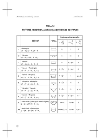 Hidráulica de tuberías y canales                                                    Arturo Rocha




                                            TABLA 1.2

          FACTORES ADIMENSIONALES PARA LAS ECUACIONES DE STRAUSS



                                                              Factores adimensionales

                         SECCION                   FORMA          H1           B              B2
                                                                                       
                                                                  H            B1             B1


         Rectángulo
     1                                                         0           1              1
         H 1  0 ; B1  B2   ; B  B1

  2      Triángulo                                             0           0              1
         H 1  0 ; B  0 ; B1  B2

         Trapecio
  3                                                            0         0  1           1
         H 1  0 ; B1  B2 ; B  B1

         Trapecio + Rectángulo
     4                                                      0     1    0     1        1
         H1  H   ; B  B1 ; B1  B2
         Trapecio + Trapecio
  5                                                         0  1         1                  1
         H1  H   ; B  B1 ; B2  B1

         Triángulo + Rectángulo
  6                                                         0  1         0              1
         H1  H   ; B  0 ; B1  B2

         Triángulo + Trapecio
  7                                                         0     1      0                 1
         H1  H   ; B  0 ; B1  B2

         Trapecio + Trapecio
                                                            0  1       0  1           1
  8
         H1  H   ; B  B1 ; B1  B2

         Semicírculo (sustituye al semioctógano)
  9                                                         0,4142      0,4142           1
              tg 22º 30' ; B1  B2

         Semicírculo + Rectángulo
  10                                                       0,414   1   0,4142         0,4142
           tg ;       tg ; B1  B2




30
 