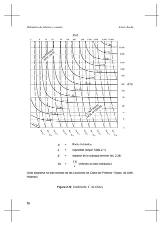                                                             


                                          
     2     5    10    20       50   100   200     500   1 000   2 000   5 000 10 000



                                                                                       10 000


                                                                                        5 000



                                                                                        2 000


                                                                                        1 000


                                                                                         500



                                                                                         200     
                                                                                         100


                                                                                          50



                                                                                          20


                                                                                          10


                                                                                           5



                                                                                           2




                                   =     Radio hidráulico

                                   =     rugosidad (según Tabla 2.1)

                                    =     espesor de la subcapa laminar (ec. 2.28)

                                          
                           Re       =           (referido al radio hidráulico)


(Este diagrama ha sido tomado de las Lecciones de Clase del Profesor Thijsse, de Delft,
Holanda)


                           Figura 2.12 Coeficiente       de Chezy




78
 
