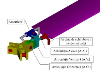 Articulaţia Orizontală (A.O.)
Articulaţia Verticală (A.V.)
Articulaţia Axială (A.A.)
Pârghia de schimbare a
incidenţei palei
Amortizor
 