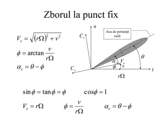 Zborul la punct fix
z
C
x
C

r
v
e
V
e



n
t
Axa de portanţă
nulă
 











e
e
r
v
v
r
V
arctan
2
2

















e
e
r
v
r
V
1
cos
tan
sin
 