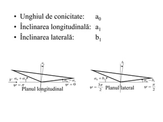 • Unghiul de conicitate: a0
• Înclinarea longitudinală: a1
• Înclinarea laterală: b1
1
a
Planul longitudinal
V 1
0 a
a 
1
0 a
a 
0



 
Planul lateral
1
0 b
a 
1
0 b
a 
2

 
2
3
 
1
b
 