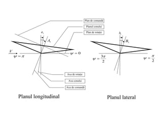 1
a
Planul longitudinal
V
1
A
0



 
Planul lateral
2

 
2
3
 
1
b
1
B
Axa de rotaţie
Axa conului
Axa de comandă
Plan de rotaţie
Planul conului
Plan de comandă
 