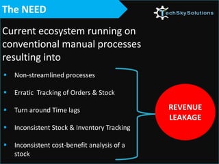  Non-streamlined processes
 Erratic Tracking of Orders & Stock
 Turn around Time lags
 Inconsistent Stock & Inventory Tracking
 Inconsistent cost-benefit analysis of a
stock
The NEED
Current ecosystem running on
conventional manual processes
resulting into
REVENUE
LEAKAGE
 
