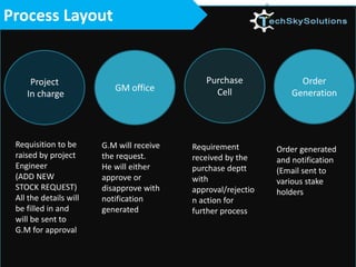 Process Layout
Project
In charge
GM office
Purchase
Cell
Order
Generation
Requisition to be
raised by project
Engineer
(ADD NEW
STOCK REQUEST)
All the details will
be filled in and
will be sent to
G.M for approval
G.M will receive
the request.
He will either
approve or
disapprove with
notification
generated
Requirement
received by the
purchase deptt
with
approval/rejectio
n action for
further process
Order generated
and notification
(Email sent to
various stake
holders
 