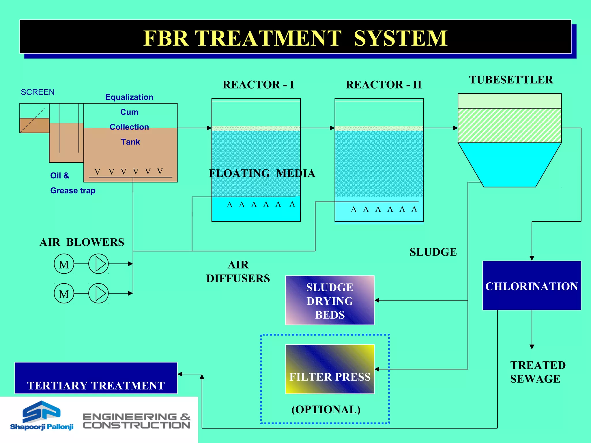 MBBR PRESENTATION | PPT