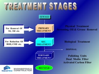 SEWAGESEWAGE
TERTIARY
TREATMENT
RECYCLE
DISPOSAL
For Removal Of
SS, Oil etc.
For Removal Of
SS, Oil etc.
For Reduction Of
BOD, COD etc.
For Reduction Of
BOD, COD etc.
PRIMARY
TREATMENT
Physical Treatment
Screening, Oil & Grease Removal
SEC.
TREATMENT
Biological Treatment
Polishing Units
Dual Media Filter
Activated Carbon Filter
 