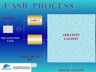 INFLUENT
EQUALISATION
TANK
AERATION
LAGOON
TREATED EFFLUENT
UASB - I
UASB - II
SLUDGE DRYING
BED
 