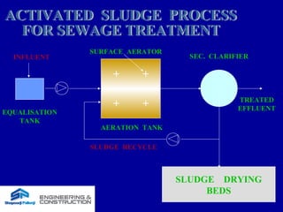 INFLUENT
EQUALISATION
TANK
TREATED
EFFLUENT
+
+
+
+
SLUDGE DRYING
BEDS
AERATION TANK
SEC. CLARIFIER
SLUDGE RECYCLE
SURFACE AERATOR
 