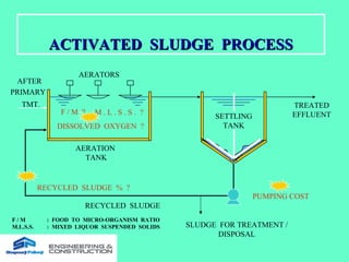 ACTIVATED SLUDGE PROCESSACTIVATED SLUDGE PROCESS
RECYCLED SLUDGE
SETTLING
TANK
AERATION
TANK
AERATORS
TREATED
EFFLUENT
AFTER
PRIMARY
TMT.
SLUDGE FOR TREATMENT /
DISPOSAL
F / M ? M . L . S . S . ?
DISSOLVED OXYGEN ?
PUMPING COST
RECYCLED SLUDGE % ?
F / M : FOOD TO MICRO-ORGANISM RATIO
M.L.S.S. : MIXED LIQUOR SUSPENDED SOLIDS
 
