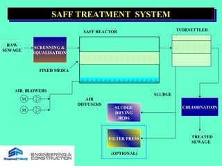 SCRENNING &
EQUALISATION
RAW
SEWAGE
V V V V V V V V V V V V V V V V V
M
M
SAFF REACTOR
AIR BLOWERS
AIR
DIFFUSERS
FIXED MEDIA
SAFF TREATMENT SYSTEMSAFF TREATMENT SYSTEM
SLUDGE
DRYING
BEDS
SLUDGE
(OPTIONAL)
FILTER PRESS
CHLORINATION
TREATED
SEWAGE
TUBESETTLER
 
