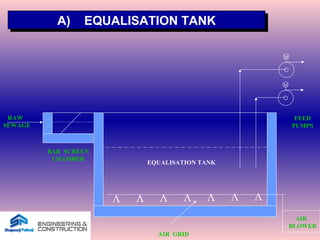 A) EQUALISATION TANKA) EQUALISATION TANK
VVVVVVV
RAW
SEWAGE
BAR SCREEN
CHAMBER
AIR GRID
EQUALISATION TANK
AIR
BLOWER
M
M
FEED
PUMPS
 
