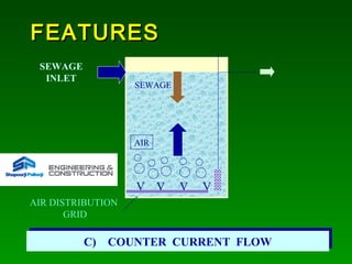 FEATURESFEATURES
SEWAGE
INLET
C) COUNTER CURRENT FLOWC) COUNTER CURRENT FLOW
AIR DISTRIBUTION
GRID
V V V V
SEWAGE
AIR
 
