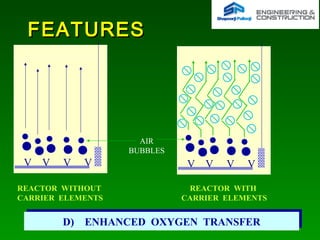 FEATURESFEATURES
D) ENHANCED OXYGEN TRANSFERD) ENHANCED OXYGEN TRANSFER
V V V V V V V V
REACTOR WITHOUT
CARRIER ELEMENTS
REACTOR WITH
CARRIER ELEMENTS
AIR
BUBBLES
 