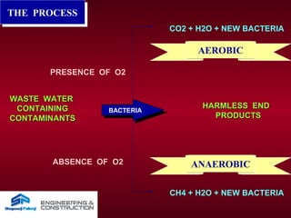 WASTE WATERWASTE WATER
CONTAININGCONTAINING
CONTAMINANTSCONTAMINANTS
BACTERIABACTERIA
HARMLESS ENDHARMLESS END
PRODUCTSPRODUCTS
CO2 + H2O + NEW BACTERIA
CH4 + H2O + NEW BACTERIA
PRESENCE OF O2
ABSENCE OF O2
AEROBIC
ANAEROBIC
THE PROCESSTHE PROCESS
 