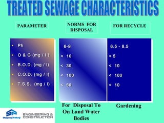 • PhPh
• O & G (mg / l )O & G (mg / l )
• B.O.D. (mg / l)B.O.D. (mg / l)
• C.O.D. (mg / l)C.O.D. (mg / l)
• T.S.S. (mg / l)T.S.S. (mg / l)
• PhPh
• O & G (mg / l )O & G (mg / l )
• B.O.D. (mg / l)B.O.D. (mg / l)
• C.O.D. (mg / l)C.O.D. (mg / l)
• T.S.S. (mg / l)T.S.S. (mg / l)
6-96-9
< 10< 10
< 30< 30
< 100< 100
< 50< 50
6-96-9
< 10< 10
< 30< 30
< 100< 100
< 50< 50
6.5 - 8.56.5 - 8.5
< 5< 5
< 10< 10
< 100< 100
< 10< 10
6.5 - 8.56.5 - 8.5
< 5< 5
< 10< 10
< 100< 100
< 10< 10
PARAMETER NORMS FOR
DISPOSAL
FOR RECYCLE
For Disposal To
On Land Water
Bodies
Gardening.
 