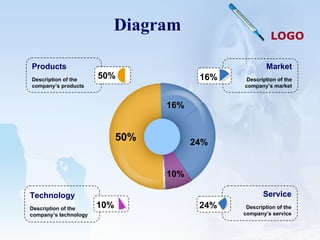Diagram 50% 24% 10% 16% Products Description of the company’s products Service Description of the company’s service Technology Description of the company’s technology Market Description of the company’s market 50% 24% 16% 10% 