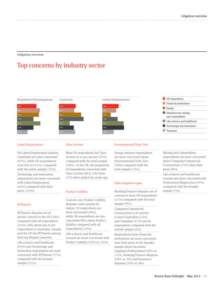 Norton Rose Fulbright – May 2015 11
Litigation overview
Labor/Employment
On Labor/Employment matters,
Canadians are most concerned
(45%), while UK respondents
were less so (21%), compared
with the entire sample (33%).
Technology and innovation
respondents are more concerned
with Labor/Employment
(44%) compared with their
peers  (33%).
IP/Patents
IP/Patents disputes are of
greater concern in the US (30%)
compared with all respondents
(21%). Only about one in ten
respondents in Australia, Canada
and the UK list IP/Patents among
their top dispute concerns.
Life sciences and healthcare
(45%) and Technology and
innovation respondents are more
concerned with IP/Patents (37%)
compared with the broader
sample (21%).
Class Actions
More US respondents list Class
Actions as a top concern (25%)
compared with the total sample
(18%).  In the UK, the proportion
of respondents concerned with
Class Actions fell to 10% from
27% when polled two years ago.
Product Liability
Concern over Product Liability
disputes varies greatly by
region: US respondents are
most concerned (18%),
while UK respondents are less
concerned (8%) about Product
liability compared with all
respondents (14%).
Life sciences and healthcare
counsel are more concerned with
Product Liability (32% vs. 14%).
Environmental/Toxic Tort
Energy industry respondents
are more concerned about
Environmental/Toxic Tort
(38%) compared with the
total sample (13%).
Other litigation types
Banking/Finance disputes are of
concern to more UK respondents
(21%) compared with the total
sample (9%).
Company/Commercial
Construction is of concern
to more Australian (14%)
and Canadian (17%) survey
respondents compared with the
overall sample (6%).
Respondents from Financial
institutions are more concerned
than their peers in the broader
sample about Securities
Litigation/Enforcement (20% vs.
11%), Banking/Finance disputes
(28% vs. 9%) and Insurance
disputes (22% vs. 8%)
Mining and Commodities
respondents are more concerned
about Company/Commercial
Construction (21%) than their
peers (8%).
Life sciences and healthcare
counsel are more concerned with
Professional Malpractice (29%)
compared with the broader
sample (7%).
Litigation overview
Top concerns by industry sector
Regulatory/Investigations
39+46+44+33+47+33+21
¢  All respondents
¢ Financial institutions
¢  Energy
¢ Infrastructure mining
and commodities
¢  Life sciences and healthcare
¢  Technology and innovation
¢  Transport
Contracts
34+31+45+50+22+30+33
Labor/Employment
33+28+17+31+43+44+2339%
46%
44%
33%
47%
33%
21%
%
34%
31%
45%
50%
22%
30%
33%
%
33%
28%
17%
31%
43%
44%
23%
%
 