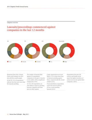 12 Norton Rose Fulbright – May 2015
2015 Litigation Trends Annual Survey
Litigation overview
Lawsuits/proceedings commenced against
companies in the last 12 months
33+20+9+13+25+z
All
26+24+14+18+18+z
US
Responses from Asia, Canada,
France and Germany are all in
line with the overall sample.
In the US, 55% of respondents
indicate that they have more than
five lawsuits pending.
The number of lawsuits filed
against US respondents’
companies in the past 12 months
is very stable, with no significant
change since 2010.
At 42%, UK respondents are
more likely to report no pending
lawsuits compared with their
peers in other regions.
Larger organizations are more
likely (37%) to have more than
20 lawsuits pending against
them, compared with the overall
sample (22%).
Financial Industry respondents
report the lowest incidence
of one or more pending
lawsuits (66%).
Respondents from the Life
sciences and health sector
report the highest incidence of
at least one lawsuit against their
companies. (90%).
¢  1 to 5 ¢  6 to 20 ¢  21 to 50 ¢ 51+ ¢ None
36+13+5+5+41+z
UK
42+15+1+6+36+z
Australia
33%
20%9%
13%
25% 26%
24%
14%
18%
18%
36%
13%
5%
5%
42%
36%
43%
15%
6%
1%
 