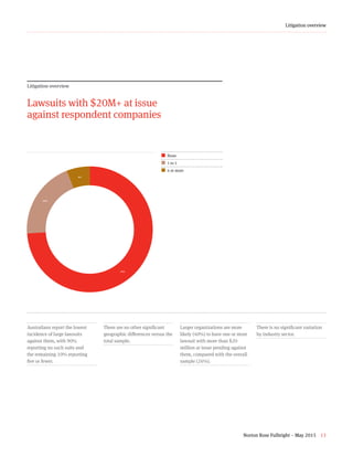 Norton Rose Fulbright – May 2015 13
Litigation overview
Litigation overview
Lawsuits with $20M+ at issue
against respondent companies
74+20+6+zAustralians report the lowest
incidence of large lawsuits
against them, with 90%
reporting no such suits and
the remaining 10% reporting
five or fewer.
There are no other significant
geographic differences versus the
total sample.
Larger organizations are more
likely (40%) to have one or more
lawsuit with more than $20
million at issue pending against
them, compared with the overall
sample (26%).
There is no significant variation
by industry sector.
¢ None
¢  1 to 5
¢  6 or more
74%
6%
20%
 