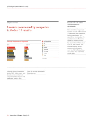 14 Norton Rose Fulbright – May 2015
2015 Litigation Trends Annual Survey
Litigation overview
Lawsuits commenced by companies
in the last 12 months
Financial industry respondents
are less likely to have one or more
lawsuits commenced by their
companies (40%) compared with
the broader sample (54%).
There are no other variations by
industry sector.
Lawsuits commenced by respondent
37+41+28+32+33+40+36+30
¢  All respondents
¢  US
¢  UK
¢ Canada
¢  Australia
¢  Germany*
¢ France*
¢  Asia*
17+20+12+14+9+20+36+20
* Low base
1 to 5 6 or more
Lawsuits with $20+ million
at issue commenced
by companies
More than 80% of respondents
report no lawsuits with more than
$20 million at issue commenced
by their organization; 18%
report five or fewer and just 1%
report six or more. There is no
significant regional variation.
For organizations with revenues
in excess of $10 billion, 40%
report at least one lawsuit
commenced by them with
more than $20 million at issue,
much higher than for the total
sample (19%).
17%
20%
12%
14%
9%
20%
36%
20%
37%
41%
28%
32%
33%
40%
36%
30%
 