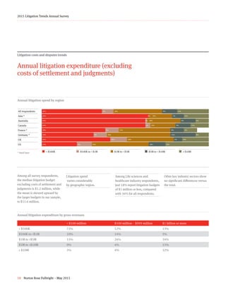18 Norton Rose Fulbright – May 2015
2015 Litigation Trends Annual Survey
Litigation costs and disputes trends
Annual litigation expenditure (excluding
costs of settlement and judgments)
Annual litigation spend by region
10081724336¢  < $500K ¢  $500K to < $1M ¢  $1M to < $5M ¢ $5M to < $10M ¢  ≥ $10M
10085784364100928363621008172433610089806562938577463810092773931100847951411008172433610074643021All respondents
Asia *
Australia
Canada
France *
Germany *
UK
US
* Small base
Litigation spend
varies considerably
by geographic region.
Among Life sciences and
healthcare industry respondents,
just 18% report litigation budgets
of $1 million or less, compared
with 36% for all respondents.
Other key industry sectors show
no significant differences versus
the total.
Among all survey respondents,
the median litigation budget
excluding costs of settlement and
judgments is $1.2 million, while
the mean is skewed upward by
the larger budgets in our sample,
to $11.6 million.
Annual litigation expenditure by gross revenues
< $100 million $100 million -  $999 million $1 billion or more
< $500K 72% 52% 13%
$500K to <$1M 10% 14% 5%
$1M to <$5M 15% 26% 34%
$5M to <$10M 0% 4% 15%
≥ $10M 3% 4% 32%
36%
64%
62%
62%
38%
31%
41%
21%
7%
0%
2%
4%
8%
8%
10%
9%
9%
7%
9%
9%
8%
15%
5%
10%
19%
14%
8%
11%
8%
8%
16%
25%
29%
14%
20%
15%
31%
38%
28%
34%
 