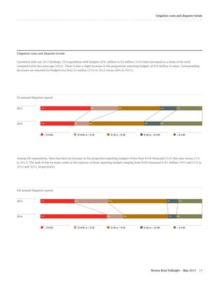 Norton Rose Fulbright – May 2015 19
Litigation costs and disputes trends
Litigation costs and disputes trends
US annual litigation spend
10084744831¢  < $500K ¢  $500K to < $1M ¢  $1M to < $5M ¢ $5M to < $10M ¢  ≥ $10M
100746430212012
2014
31%
21%
Consistent with our 2013 findings, US respondents with budgets of $1 million to $5 million (34%) have increased as a share of the total
compared with two years ago (26%).  There is also a slight increase in the proportions reporting budgets of $10 million or more. Corresponding
decreases are reported for budgets less than $1 million (31% in 2014 versus 48% in 2012).
Among UK respondents, there has been an increase in the proportion reporting budgets of less than $500 thousand (41% this year versus 21%
in 2012). The bulk of this increase comes at the expense of those reporting budgets ranging from $500 thousand to $1 million (10% and 21% in
2014 and 2012, respectively).
17%
9%
26%
34%
10%
10%
17%
25%
UK annual litigation spend
10085784221
¢  < $500K ¢  $500K to < $1M ¢  $1M to < $5M ¢ $5M to < $10M ¢  ≥ $10M
10084795141
2012
2014
21%
41%
21%
10%
36%
28%
7%
5%
14%
16%
 