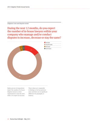 22 Norton Rose Fulbright – May 2015
2015 Litigation Trends Annual Survey
Litigation costs and disputes trends
During the next 12 months, do you expect
the number of in-house lawyers within your
company who manage and/or conduct
disputes to increase, decrease or stay the same?
15+80+3+2+zEighty percent of respondents
expect the number of in-house
litigation lawyers at their
organizations to stay the same,
while 15% expect an increase.  
These values are comparable
to findings in the four previous
years and there are no significant
differences by geography or
industry.
¢  Increase
¢ Stay the same
¢  Decrease
¢  Don’t know
80%
15%
2%
3%
 