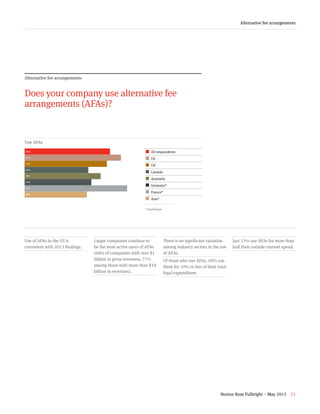 Norton Rose Fulbright – May 2015 25
Alternative fee arrangements
Alternative fee arrangements
Does your company use alternative fee
arrangements (AFAs)?
Use of AFAs in the US is
consistent with 2013 findings.
Larger companies continue to
be the most active users of AFAs
(68% of companies with over $1
billion in gross revenues; 77%
among those with more than $10
billion in revenues).
There is no significant variation
among industry sectors in the use
of AFAs.
Of those who use AFAs, 40% use
them for 10% or less of their total
legal expenditure.
Just 13% use AFAs for more than
half their outside counsel spend.
Use AFAs
55+62+53+41+49+43+66+40
¢  All respondents
¢  US
¢  UK
¢ Canada
¢  Australia
¢  Germany*
¢ France*
¢  Asia*
* Small base
56%
62%
53%
41%
49%
43%
66%
40%
 