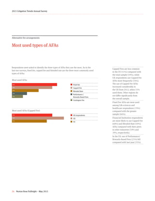 26 Norton Rose Fulbright – May 2015
2015 Litigation Trends Annual Survey
Alternative fee arrangements
Most used types of AFAs
Capped Fees are less common
in the US (51%) compared with
the total sample (59%), while
UK respondents use Capped Fee
AFAs more frequently (76%).
The use of Capped Fee AFAs
increased considerably in
the UK from 2012, when 55%
used them. Other regions do
not differ significantly from
the overall sample.
Fixed Fee AFAs are most used
among Life sciences and
healthcare respondents (79%)
compared with the greater
sample (66%).
Financial Institution respondents
are more likely to use Capped Fee
(68%) and Blended Rate (49%)
AFAs compared with their peers
in other industries (59% and
39%, respectively).
In the US, use of Performance/
Rewards-Based Fees (25%) fell
compared with last year (35%).
Most used AFAs
66+59+39+22+16
¢  Fixed fee
¢  Capped Fee
¢  Blended Rate
¢ Performance /
       Rewards-Based Fees
¢  Contingent Fee
Respondents were asked to identify the three types of AFAs they use the most. As in the
last two surveys, fixed fee, capped fee and blended rate are the three most commonly used
types of AFAs:
Most used AFAs (Capped Fee)
59+76+51
¢  All respondents
¢  UK
¢  US
66%
59%
39%
22%
16%
%
%
%
59%
76%
51%
%
%
%
%
%
 