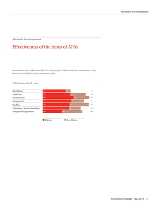 Norton Rose Fulbright – May 2015 27
Alternative fee arrangements
Alternative fee arrangements
Effectiveness of the types of AFAs
Respondents were asked how effective various types of alternative fee arrangements have
been in accomplishing their companies’ goals.
Effectiveness of AFA types
4839
¢  Effective ¢  Very Effective
734779537049784665456733
Blended Rate
Capped Fee
Conditional Fee
Contingent Fee
Fixed Fee
Performance / Rewards-Based Fees
Damages-based agreements
39%
47%
53%
49%
46%
45%
33%
9%
27%
26%
20%
32%
20%
33%
48%
73%
79%
70%
78%
65%
67%
 