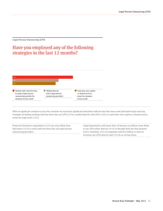 Norton Rose Fulbright – May 2015 31
Legal Process Outsourcing (LPO)
Legal Process Outsourcing (LPO)
Have you employed any of the following
strategies in the last 12 months?
Financial Institution respondents (32%) are more likely than
their peers (21%) to work with law firms that use legal process
outsourcing providers.
Legal departments with more than 20 lawyers on staff are more likely
to use LPOs either directly (41%) or through their law firm partners
(46%). Similarly, 44% of companies with $10 billion or more in
revenues use LPOs directly and 43% do so via law firms.
21+16+15¢  Worked with a law firm that
is using a legal process
       outsourcing provider for
       elements of your work?
¢  Worked directly
with a legal process
      outsourcing provider?
¢  Used your own captive
or shared services
      center for elements
      of your work?
With no significant variation across the countries we surveyed, significant minorities indicate that they have used alternative legal sourcing
strategies including working with law firms that use LPOs (21%), worked directly with LPOs (16%) or used their own captive or shared service
center for legal work (15%).
21%
16%
15%
 