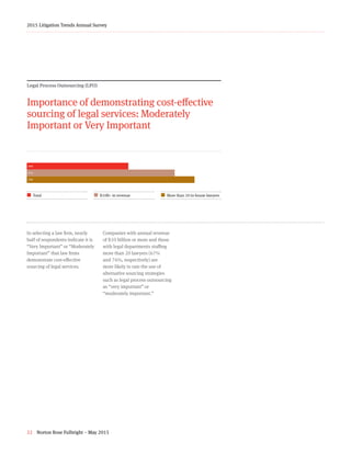 32 Norton Rose Fulbright – May 2015
2015 Litigation Trends Annual Survey
Legal Process Outsourcing (LPO)
Importance of demonstrating cost-effective
sourcing of legal services: Moderately
Important or Very Important
46+67+76
¢  Total ¢  $10B+ in revenue ¢  More than 20 in-house lawyers
In selecting a law firm, nearly
half of respondents indicate it is
“Very Important” or “Moderately
Important” that law firms
demonstrate cost-effective
sourcing of legal services.
Companies with annual revenue
of $10 billion or more and those
with legal departments staffing
more than 20 lawyers (67%
and 76%, respectively) are
more likely to rate the use of
alternative sourcing strategies
such as legal process outsourcing
as “very important” or
“moderately important.”
46%
67%
76%
 