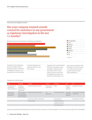 34 Norton Rose Fulbright – May 2015
2015 Litigation Trends Annual Survey
Government and regulatory matters
Has your company retained outside
counsel for assistance in any government
or regulatory investigation in the last
12 months?
US and UK responses are
consistent with 2012 and
2013 surveys.
Company size is a good predictor
of the level of regulatory need,
with larger companies much
more likely (64%) to retain
outside counsel to assist with
investigations than their mid-
sized (44%) and smaller (17%)
peers. Among companies with
$10 billion or more in revenue,
75% indicate that they have
retained counsel to assist
with investigations.
Australian (64%) respondents
are the most likely to report
retaining counsel to assist with
investigations, German (27%)
respondents are the least likely.
Top agencies cited by region
Retained counsel in a government or regulatory investigation ¢  All respondents
¢  Asia*
¢  Australia
¢ Canada
¢ France*
¢  Germany*
¢  UK
¢  US
* Small base
Among US respondents indicating that they retained counsel in response to a DOJ investigation, 63% were the primary target of the investigation.
Asia Australia Canada France Germany UK US
Corrupt Practices
Investigation
Bureau (Singapore)
Australian
Competition
and Consumer
Commission
Provincial Attorney General Autorité de la
Concurrence
BaFin Financial
Conduct
Authority
Department of Justice
US Securities
and Exchange
Commission
Work, health and
safety regulator
(Commonwealth,
State or Territory)
Federal Department of Justice Tax
Authorities
Gewerbeaufsichtsamt Prudential
Regulation
Authority
Securities and Exchange
Commission
Provincial Securities Commission Börsenaufsicht State Attorney General
Health Canada Bundesnetzagentur
Luftfahrtbundesamt
Umweltbundesamt
50+37+64+53+38+27+39+565
50%
37%
64%
53%
38%
27%
39%
56%
 