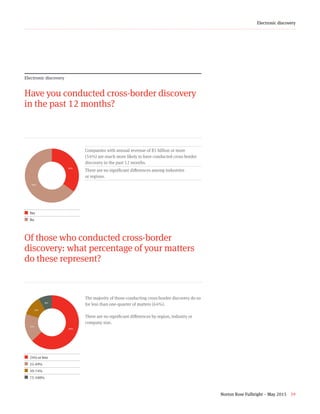 Norton Rose Fulbright – May 2015 39
Electronic discovery
Electronic discovery
Have you conducted cross-border discovery
in the past 12 months?
35+65+z¢  Yes
¢ No
Companies with annual revenue of $5 billion or more
(54%) are much more likely to have conducted cross-border
discovery in the past 12 months.
There are no significant differences among industries
or regions.
Of those who conducted cross-border
discovery: what percentage of your matters
do these represent?
63+17+12+8+z¢  24% or less
¢  25-49%
¢  50-74%
¢ 75-100%
The majority of those conducting cross-border discovery do so
for less than one-quarter of matters (64%).
There are no significant differences by region, industry or
company size.
35%
65%
64%
17%
12%
8%
 