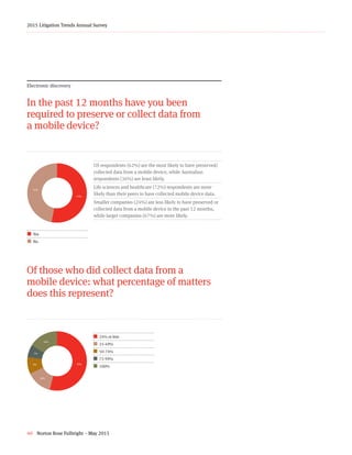 40 Norton Rose Fulbright – May 2015
2015 Litigation Trends Annual Survey
Electronic discovery
In the past 12 months have you been
required to preserve or collect data from
a mobile device?
53+47+z¢  Yes
¢ No
US respondents (62%) are the most likely to have preserved/
collected data from a mobile device, while Australian
respondents (36%) are least likely.
Life sciences and healthcare (72%) respondents are more
likely than their peers to have collected mobile device data.
Smaller companies (24%) are less likely to have preserved or
collected data from a mobile device in the past 12 months,
while larger companies (67%) are more likely.
Of those who did collect data from a
mobile device: what percentage of matters
does this represent?
54+14+9+7+16+z
¢  24% or less
¢  25-49%
¢  50-74%
¢ 75-99%
¢ 100%
53%
47%
54%
16%
7%
9%
14%
 