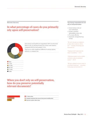 Norton Rose Fulbright – May 2015 41
Electronic discovery
Electronic discovery
In what percentage of cases do you primarily
rely upon self-preservation?
26+9+5+12+19+29+z¢ None
¢  1-24%
¢  25-49%
¢ 50-74%
¢ 75-99%
¢ 100%
Life sciences and healthcare respondents (88%) are the most
likely to rely on self-preservation for at least some matters,
compared with the total sample (74%).
There are no other significant differences among regions,
industry or company size.
62+35+22
¢  IT collects data
¢  Company maintains data sources that prevent modifications
¢  Discovery vendor collects data
Top reasons respondents do not
rely on self-preservation
1. Cannot always rely on/
trust individuals
2. Greater certainty/
     defensibility, lower risk
3. IT is more effective
4. Automatic storage/back-up
     of data
“We can’t rely upon our employees
to know what is relevant, what is
not.” – Canadian Technology and
innovation GC
“Employees don’t understand the
impact of spoliation.” - US GC
“[Self-preservation] is not as reliable
as if you’re using an automated
system.” – UK GC
“We have a disaster recovery centre so
everything’s backed up.” – Australian
Technology and innovation GC
When you don’t rely on self-preservation,
how do you preserve potentially
relevant documents?
26%
9%
5%
12%
19%
29%
62%
35%
22%
 