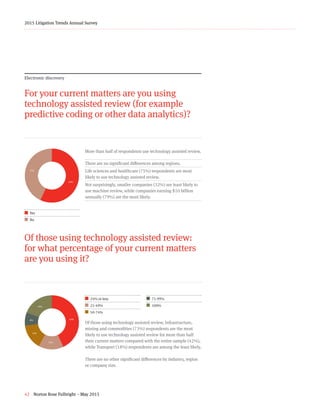 42 Norton Rose Fulbright – May 2015
2015 Litigation Trends Annual Survey
Electronic discovery
For your current matters are you using
technology assisted review (for example
predictive coding or other data analytics)?
57+43+z¢  Yes
¢ No
More than half of respondents use technology assisted review.
There are no significant differences among regions.
Life sciences and healthcare (75%) respondents are most
likely to use technology assisted review.
Not surprisingly, smaller companies (32%) are least likely to
use machine review, while companies earning $10 billion
annually (79%) are the most likely.
Of those using technology assisted review:
for what percentage of your current matters
are you using it?
43+15+15+8+19+z
¢  24% or less
¢  25-49%
¢  50-74%
¢ 75-99%
¢ 100%
Of those using technology assisted review, Infrastructure,
mining and commodities (73%) respondents are the most
likely to use technology assisted review for more than half
their current matters compared with the entire sample (42%),
while Transport (18%) respondents are among the least likely.  
There are no other significant differences by industry, region
or company size.
43%
57%
43%
15%
15%
8%
19%
 