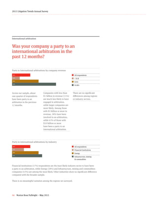 46 Norton Rose Fulbright – May 2015
2015 Litigation Trends Annual Survey
Was your company a party to an
international arbitration in the
past 12 months?
Party to international arbitrations by company revenue
26+11+38+63
¢  All respondents
¢  < $1B
¢  $1B+
¢ $10B+
International arbitration
Across our sample, about
one-quarter of respondents
have been party to an
arbitration in the previous
12 months.
Party to international arbitrations by industry
26+17+38+43
¢  All respondents
¢  Financial Institutions
¢  Energy
¢ Infrastructure, mining
       & commodities
Companies with less than
$1 billion in revenue (11%)
are much less likely to have
engaged in arbitration,
while larger companies are
more likely. Among those
with $1 billion or more in
revenue, 38% have been
involved in an arbitration,
while 63% of those with
$10 billion or more
have been a party to an
international arbitration.
There are no significant
differences among regions
or industry sectors.
Financial institutions (17%) respondents are the least likely industry sector to have been
a party to an arbitration, while Energy (38%) and Infrastructure, mining and commodities
companies (43%) are among the most likely. Other industries show no significant difference
compared with the broader sample.
There is no meaningful variation among the regions we surveyed.
26%
11%
38%
63%
26%
17%
38%
43%
 