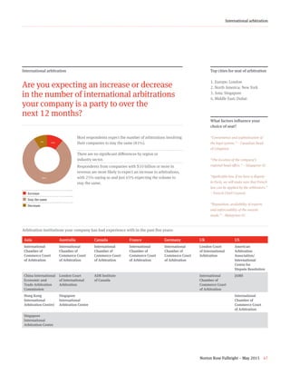 Norton Rose Fulbright – May 2015 47
International arbitration
International arbitration
Are you expecting an increase or decrease
in the number of international arbitrations
your company is a party to over the
next 12 months?
11+80+9+z¢  Increase
¢ Stay the same
¢  Decrease
Most respondents expect the number of arbitrations involving
their companies to stay the same (81%).
There are no significant differences by region or
industry sector.
Respondents from companies with $10 billion or more in
revenue are more likely to expect an increase in arbitrations,
with 25% saying so and just 65% expecting the volume to
stay the same.
Top cities for seat of arbitration
1. Europe: London
2. North America: New York
3. Asia: Singapore
4. Middle East: Dubai
What factors influence your
choice of seat?
“Convenience and sophistication of
the legal system.” – Canadian Head
of Litigation
“The location of the company’s
regional head office.” – Singapore GC
“Applicable law. If we have a dispute
in Paris, we will make sure that French
law can be applied by the arbitrators.”
– French Chief Counsel
“Reputation, availability of experts
and enforceability of the awards
made.” – Malaysian GC
Arbitration institutions your company has had experience with in the past five years:
Asia Australia Canada France Germany UK US
International
Chamber of
Commerce Court
of Arbitration
International
Chamber of
Commerce Court
of Arbitration
International
Chamber of
Commerce Court
of Arbitration
International
Chamber of
Commerce Court
of Arbitration
International
Chamber of
Commerce Court
of Arbitration
London Court
of International
Arbitration
American
Arbitration
Association/
International
Centre for
Dispute Resolution
China International
Economic and
Trade Arbitration
Commission
London Court
of International
Arbitration
ADR Institute
of Canada
International
Chamber of
Commerce Court
of Arbitration
JAMS
Hong Kong
International
Arbitration Centre)
Singapore
International
Arbitration Centre
International
Chamber of
Commerce Court
of Arbitration
Singapore
International
Arbitration Centre
11%9%
81%
 