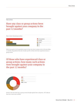 Norton Rose Fulbright – May 2015 49
Class actions
Class actions
Have any class or group actions been
brought against your company in the
past 12 months?
29+21+23+27+z
¢ 1
¢  2
¢  3-5
¢ 6 or more
Of those who have had class or group actions brought against their companies, 30% indicate
that one or more were certified.
One or more class/group actions
26+6+10+16+37¢  All respondents
¢  Australia
¢  Canada
¢  UK
¢  US
About one-quarter of all respondents report at least one class or group action in the preceding
12 months. Respondents from the US make up 80% of those who have experienced class or
group actions.
Of those who have experienced class or
group actions: how many such actions
were brought against your company in
the past 12 months?
29%
21%
21%
27%
26%
6%
10%
16%
37%
 