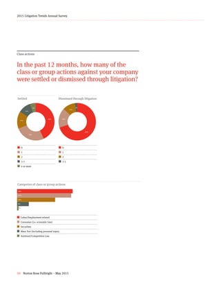 50 Norton Rose Fulbright – May 2015
2015 Litigation Trends Annual Survey
Class actions
In the past 12 months, how many of the
class or group actions against your company
were settled or dismissed through litigation?
43+26+15+11+5+z¢ 0
¢ 1
¢  2
¢ 3-5
¢ 6 or more
Settled
38+37+26+8+1
¢  Labor/Employment-related
¢  Consumer (i.e. economic loss)
¢ Securities
¢ Mass Tort (including personal injury
¢ Antitrust/Competition Law
Categories of class or group actions
70+17+11+2+z
Dismissed through litigation
¢ 0
¢ 1
¢  2
¢ 3-5
69%
16%
11%
2%
43%
26%
15%
11%
5%
38%
37%
26%
8%
1%
 