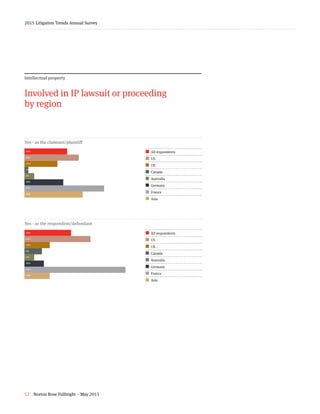 52 Norton Rose Fulbright – May 2015
2015 Litigation Trends Annual Survey
Intellectual property
Involved in IP lawsuit or proceeding
by region
Yes - as the claimant/plaintiff
22+28+17+2+5+20+41+30¢  All respondents
¢  US
¢  UK
¢ Canada
¢  Australia
¢  Germany
¢ France
¢ Asia
Yes - as the respondent/defendant
24+34+13+9+5+10+52+13
¢  All respondents
¢  US
¢  UK
¢ Canada
¢  Australia
¢  Germany
¢ France
¢ Asia
22%
28%
17%
2%
5%
20%
41%
30%
24%
34%
13%
9%
5%
10%
52%
13%
 