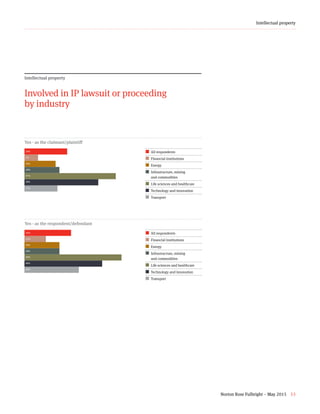 Norton Rose Fulbright – May 2015 53
Intellectual property
Intellectual property
Involved in IP lawsuit or proceeding
by industry
Yes - as the claimant/plaintiff
22+7+16+18+47+38+17¢  All respondents
¢ Financial institutions
¢  Energy
¢ Infrastructure, mining
and commodities
¢  Life sciences and healthcare
¢  Technology and innovation
¢  Transport
Yes - as the respondent/defendant
24+11+18+18+50+40+28
¢  All respondents
¢ Financial institutions
¢  Energy
¢ Infrastructure, mining
and commodities
¢  Life sciences and healthcare
¢  Technology and innovation
¢  Transport
22%
7%
16%
18%
47%
38%
17%
%
24%
11%
18%
18%
50%
40%
28%
%
 