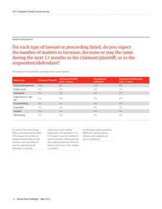 54 Norton Rose Fulbright – May 2015
2015 Litigation Trends Annual Survey
Percentage of respondents reporting one or more matters
Intellectual property
For each type of lawsuit or proceeding listed, do you expect
the number of matters to increase, decrease or stay the same
during the next 12 months as the claimant/plaintiff, or as the
respondent/defendant?
For each of the matter types
below, most respondents (88%-
98%) expect the number of
disputes/proceedings as both
claimant and respondent to
stay the same during the
following 12 months.
In all cases, much smaller
proportions of respondents (1%-
7%) expect to see the number of
matters increase, while generally
the smallest proportion (0%-5%)
foresee a decrease in the coming
12 months.
For all matter types presented,
differences among regions,
industry and company size
are not significant.
Matter type Claimant/ Plaintiff
Claimant/Plaintiff
$5M+ at issue
Respondent/
Defendant
Respondent/Defendant
$5M+ at issue
Patent infringement 10% 8% 15% 9%
Trade secret 3% 1% 2% 1%
Trademark 7% 2% 6% 1%
Trade dress or "get
up"
1% 0% 1% 0%
Counterfeiting 2% 1% 1% 0%
Copyright 1% 1% 4% 1%
Designs 1% 0% 1% 0%
Advertising 2% 1% 1% 0%
 